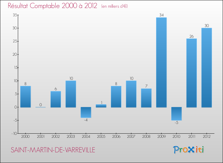 Evolution du résultat comptable pour la commune de SAINT-MARTIN-DE-VARREVILLE de 2000 à 2012 Evolution du résultat comptable pour SAINT-MARTIN-DE-VARREVILLE de 2000 à 2012