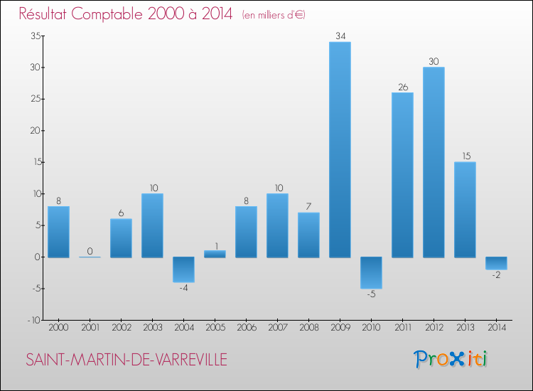 Evolution du résultat comptable pour la commune de SAINT-MARTIN-DE-VARREVILLE de 2000 à 2014 Evolution du résultat comptable pour SAINT-MARTIN-DE-VARREVILLE de 2000 à 2014