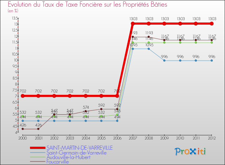 Evolution du taux de la taxe foncière sur le bati pour SAINT-MARTIN-DE-VARREVILLE et les communes proches de 2000 à 2012 Comparaison des taux de taxe foncière sur le bati pour SAINT-MARTIN-DE-VARREVILLE et les communes voisines de 2000 à 2012