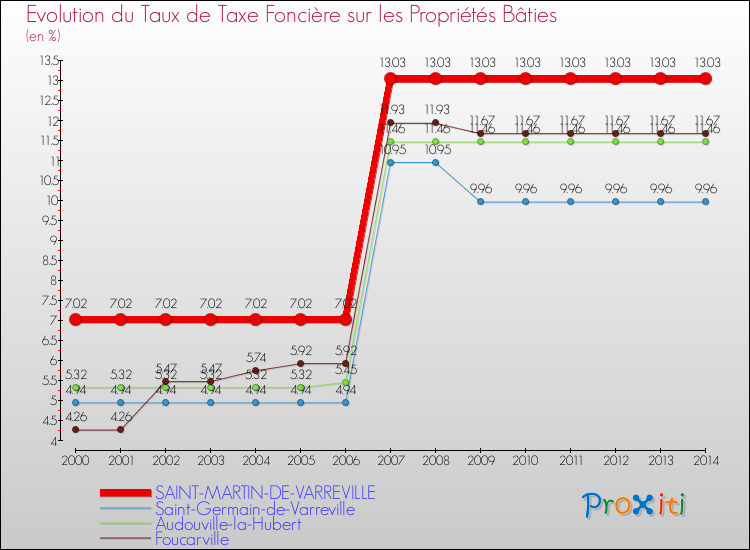 Evolution du taux de la taxe foncière sur le bati pour SAINT-MARTIN-DE-VARREVILLE et les communes proches de 2000 à 2014 Comparaison des taux de taxe foncière sur le bati pour SAINT-MARTIN-DE-VARREVILLE et les communes voisines de 2000 à 2014