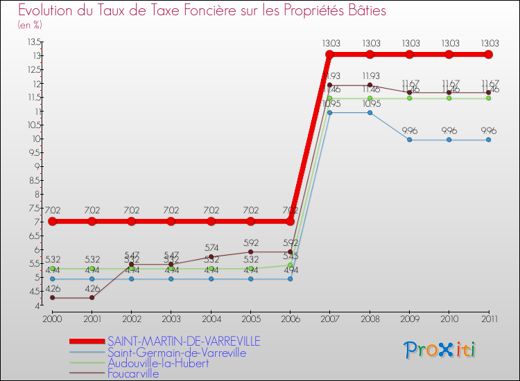 Evolution du taux de la taxe foncière sur le bati pour SAINT-MARTIN-DE-VARREVILLE et les communes proches Comparaison des taux de taxe foncière sur le bati pour SAINT-MARTIN-DE-VARREVILLE et les communes voisines