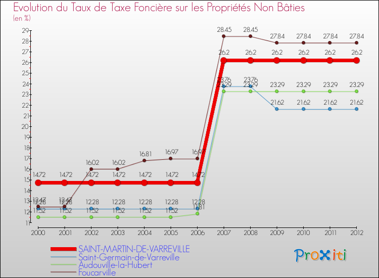 Evolution du taux de la taxe foncière sur les immeubles et terrains non batis pour SAINT-MARTIN-DE-VARREVILLE et les communes proches de 2000 à 2012 Comparaison des taux de la taxe foncière sur les immeubles et terrains non batis pour SAINT-MARTIN-DE-VARREVILLE et les communes voisines de 2000 à 2012