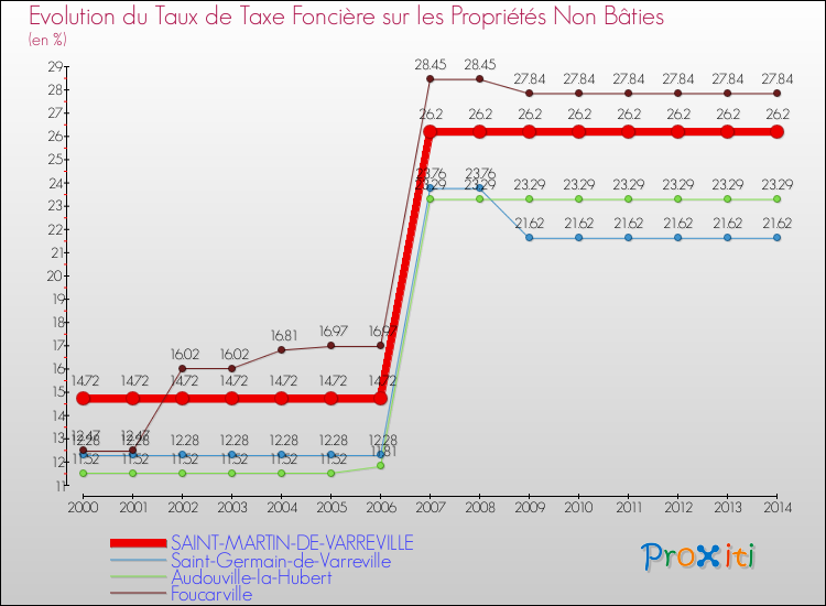 Evolution du taux de la taxe foncière sur les immeubles et terrains non batis pour SAINT-MARTIN-DE-VARREVILLE et les communes proches de 2000 à 2014 Comparaison des taux de la taxe foncière sur les immeubles et terrains non batis pour SAINT-MARTIN-DE-VARREVILLE et les communes voisines de 2000 à 2014