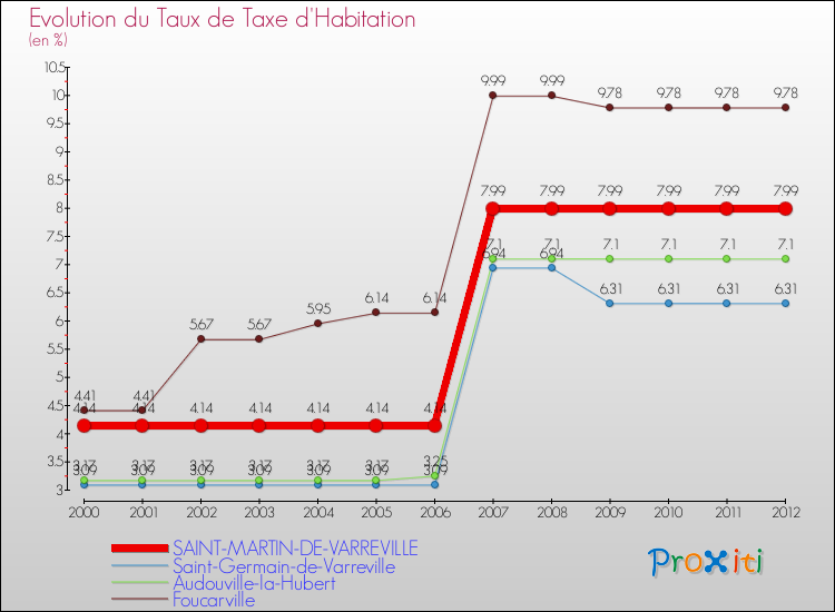 Evolution du taux de la taxe d'habitation pour SAINT-MARTIN-DE-VARREVILLE et les communes proches Comparaison des taux de la taxe d'habitation pour SAINT-MARTIN-DE-VARREVILLE et les communes voisines