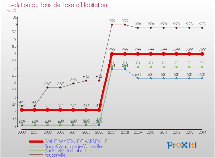 Evolution du taux de la taxe d'habitation pour SAINT-MARTIN-DE-VARREVILLE et les communes proches de 2000 à 2014 Comparaison des taux de la taxe d'habitation pour SAINT-MARTIN-DE-VARREVILLE et les communes voisines de 2000 à 2014