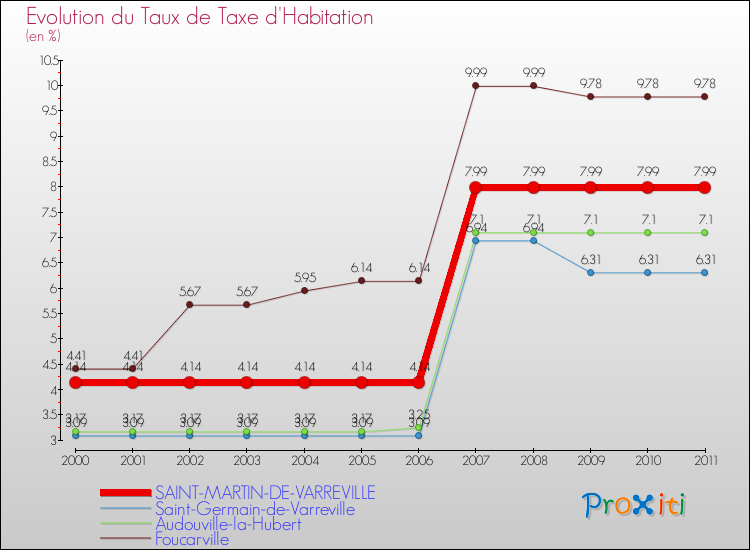 Evolution du taux de la taxe d'habitation pour SAINT-MARTIN-DE-VARREVILLE et les communes proches Comparaison des taux de la taxe d'habitation pour SAINT-MARTIN-DE-VARREVILLE et les communes voisines