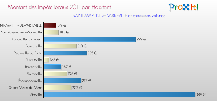 Montant des impôts locaux par Habitant pour SAINT-MARTIN-DE-VARREVILLE et les communes proches Comparaison des impôts locaux par habitant pour SAINT-MARTIN-DE-VARREVILLE et les communes voisines