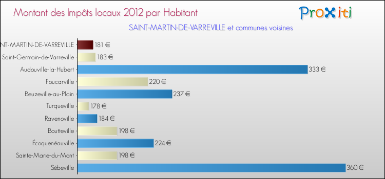 Montant des impôts locaux par Habitant pour SAINT-MARTIN-DE-VARREVILLE et les communes proches Comparaison des impôts locaux par habitant pour SAINT-MARTIN-DE-VARREVILLE et les communes voisines