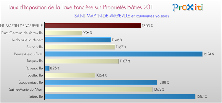 Taux d'imposition de la taxe foncière sur le bati 2011 pour SAINT-MARTIN-DE-VARREVILLE et les communes proches Comparaison des taux d'imposition de la taxe foncière sur le bati 2011 pour SAINT-MARTIN-DE-VARREVILLE et les communes voisines