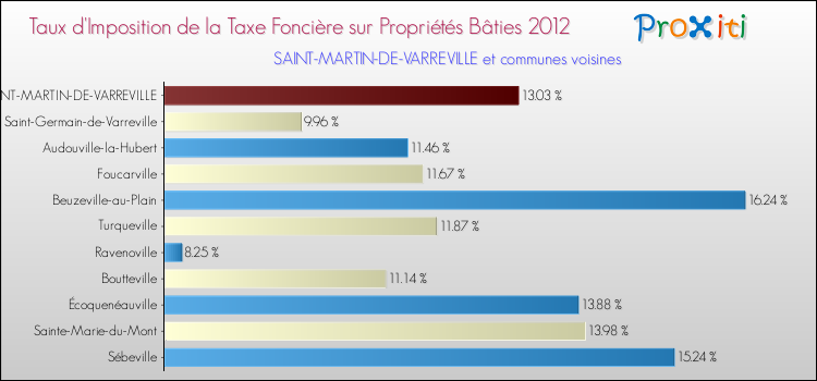Taux d'imposition de la taxe foncière sur le bati 2012 pour SAINT-MARTIN-DE-VARREVILLE et les communes proches Comparaison des taux d'imposition de la taxe foncière sur le bati 2012 pour SAINT-MARTIN-DE-VARREVILLE et les communes voisines