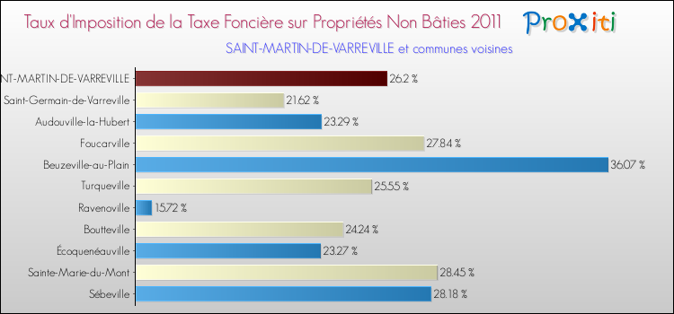 Taux d'imposition de la taxe foncière sur les immeubles et terrains non batis 2011 pour SAINT-MARTIN-DE-VARREVILLE et les communes proches Comparaison des taux d'imposition de la taxe foncière sur les immeubles et terrains non batis 2011 pour SAINT-MARTIN-DE-VARREVILLE et les communes voisines