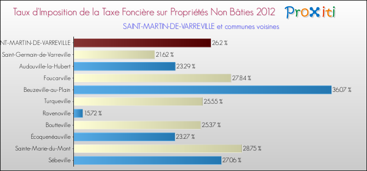 Taux d'imposition de la taxe foncière sur les immeubles et terrains non batis 2012 pour SAINT-MARTIN-DE-VARREVILLE et les communes proches Comparaison des taux d'imposition de la taxe foncière sur les immeubles et terrains non batis 2012 pour SAINT-MARTIN-DE-VARREVILLE et les communes voisines