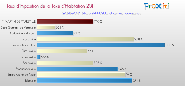 Taux d'imposition de la taxe d'habitation 2011 pour SAINT-MARTIN-DE-VARREVILLE et les communes proches Comparaison des taux d'imposition de la taxe d'habitation 2011 pour SAINT-MARTIN-DE-VARREVILLE et les communes voisines