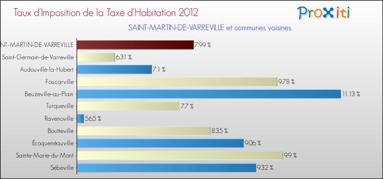 Taux d'imposition de la taxe d'habitation 2012 pour SAINT-MARTIN-DE-VARREVILLE et les communes proches Comparaison des taux d'imposition de la taxe d'habitation 2012 pour SAINT-MARTIN-DE-VARREVILLE et les communes voisines