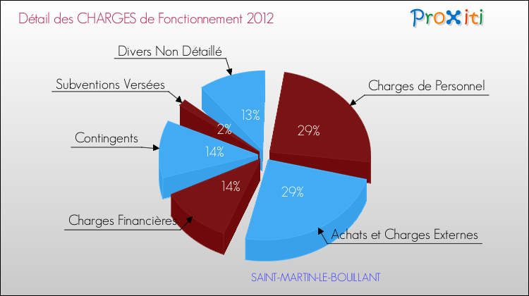 Décomposition des Charges de Fonctionnement 2012 de la commune de SAINT-MARTIN-LE-BOUILLANT Charges de Fonctionnement 2012 pour la commune de SAINT-MARTIN-LE-BOUILLANT