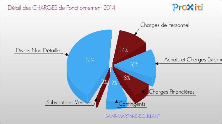 Décomposition des Charges de Fonctionnement 2014 de la commune de SAINT-MARTIN-LE-BOUILLANT Charges de Fonctionnement 2014 pour la commune de SAINT-MARTIN-LE-BOUILLANT