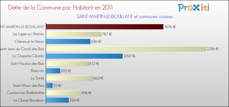 Dette par habitant de la commune en 2011 pour SAINT-MARTIN-LE-BOUILLANT et les communes proches Comparaison de la dette par habitant de la commune en 2011 pour SAINT-MARTIN-LE-BOUILLANT et les communes voisines