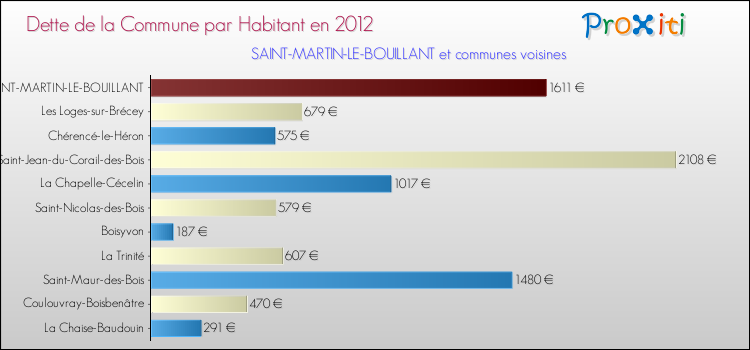 Dette par habitant de la commune en 2012 pour SAINT-MARTIN-LE-BOUILLANT et les communes proches Comparaison de la dette par habitant de la commune en 2012 pour SAINT-MARTIN-LE-BOUILLANT et les communes voisines