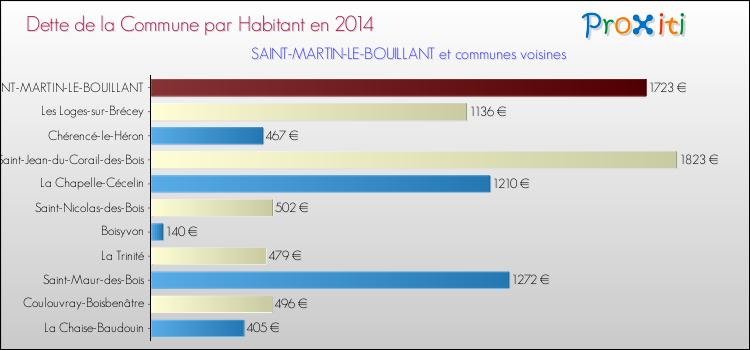 Dette par habitant de la commune en 2014 pour SAINT-MARTIN-LE-BOUILLANT et les communes proches Comparaison de la dette par habitant de la commune en 2014 pour SAINT-MARTIN-LE-BOUILLANT et les communes voisines