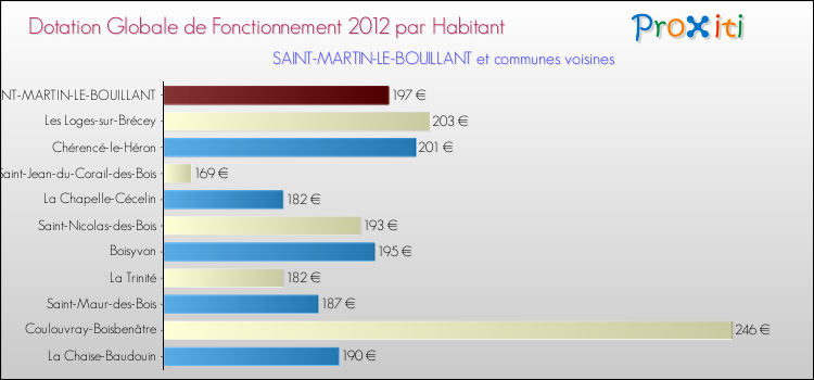 Montant des dotations globales de fonctionnement DGF par Habitant pour SAINT-MARTIN-LE-BOUILLANT et les communes proches Comparaison des des dotations globales de fonctionnement DGF par habitant pour SAINT-MARTIN-LE-BOUILLANT et les communes voisines