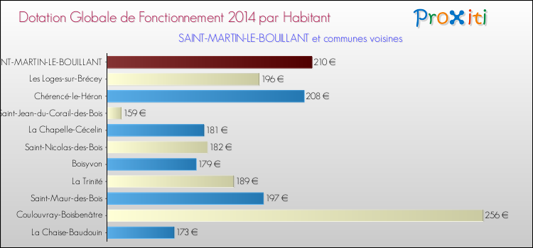 Montant des dotations globales de fonctionnement DGF par Habitant pour SAINT-MARTIN-LE-BOUILLANT et les communes proches en 2014. Comparaison des des dotations globales de fonctionnement DGF par habitant pour SAINT-MARTIN-LE-BOUILLANT et les communes voisines en 2014.