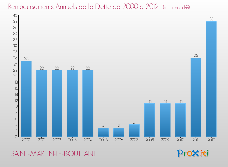 Evolution de l'annuité de la dette pour la commune de SAINT-MARTIN-LE-BOUILLANT de 2000 à 2012 Annuités de la dette pour SAINT-MARTIN-LE-BOUILLANT de 2000 à 2012