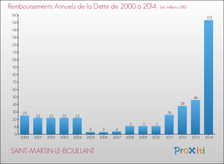 Evolution de l'annuité de la dette pour la commune de SAINT-MARTIN-LE-BOUILLANT de 2000 à 2014 Annuités de la dette pour SAINT-MARTIN-LE-BOUILLANT de 2000 à 2014