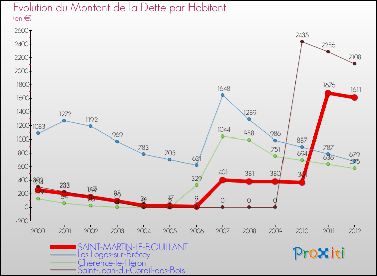 Evolution de la dette par habitant pour la commune de SAINT-MARTIN-LE-BOUILLANT et les communes proches de 2000 à 2012 Comparaison de la dette par habitant pour SAINT-MARTIN-LE-BOUILLANT et les communes voisines de 2000 à 2012