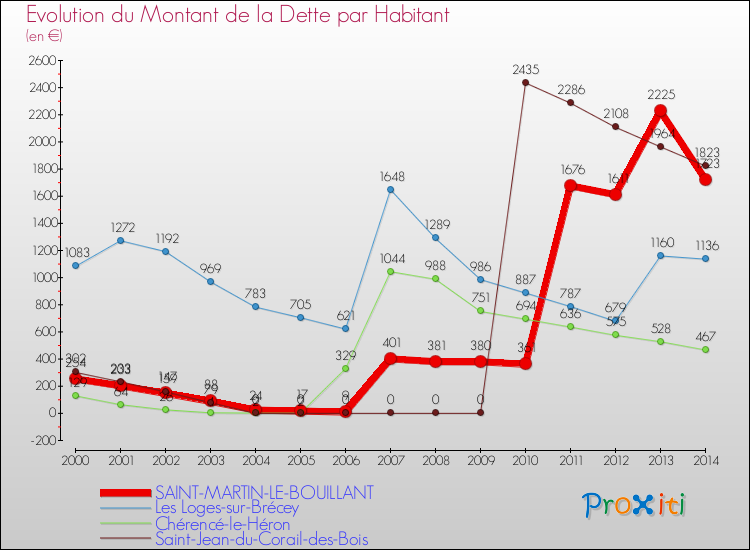 Evolution de la dette par habitant pour la commune de SAINT-MARTIN-LE-BOUILLANT et les communes proches de 2000 à 2014 Comparaison de la dette par habitant pour SAINT-MARTIN-LE-BOUILLANT et les communes voisines de 2000 à 2014