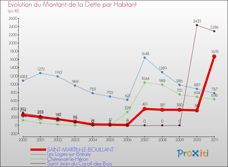 Evolution de la dette par habitant pour la commune de SAINT-MARTIN-LE-BOUILLANT et les communes proches Comparaison de la dette par habitant pour SAINT-MARTIN-LE-BOUILLANT et les communes voisines