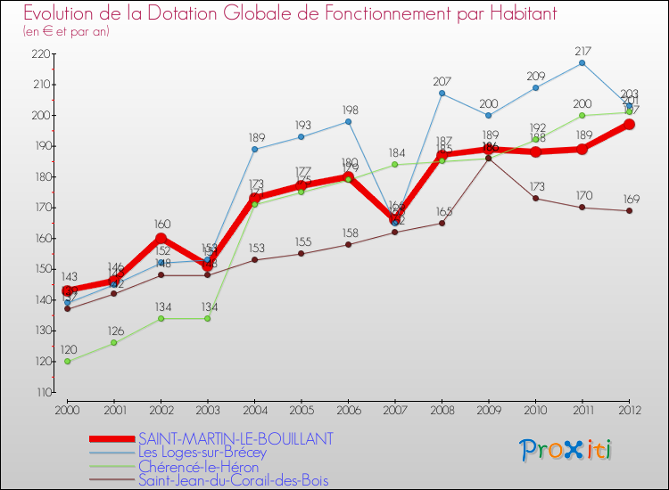 Evolution et montant de la dotation globale de fonctionnement par Habitant pour SAINT-MARTIN-LE-BOUILLANT et les communes proches Comparaison des dotations globales de fonctionnement par habitant pour SAINT-MARTIN-LE-BOUILLANT et les communes voisines