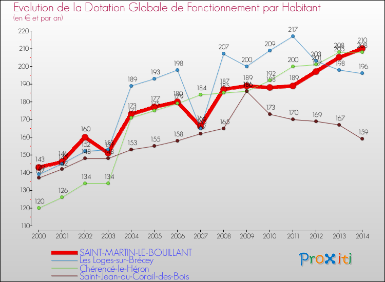 Evolution et montant de la dotation globale de fonctionnement par Habitant pour SAINT-MARTIN-LE-BOUILLANT et les communes proches de 2000 à 2014. Comparaison des dotations globales de fonctionnement par habitant pour SAINT-MARTIN-LE-BOUILLANT et les communes voisines de 2000 à 2014.