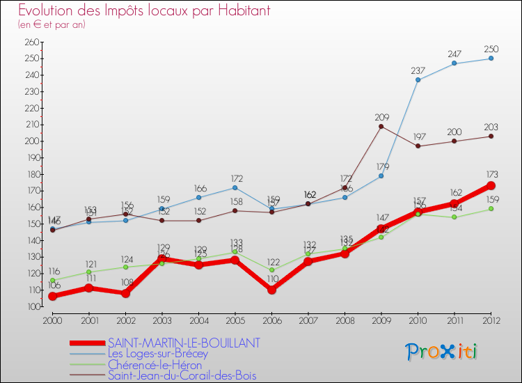 Evolution et montant des impôts locaux par Habitant pour SAINT-MARTIN-LE-BOUILLANT et les communes proches Comparaison des impôts locaux par habitant pour SAINT-MARTIN-LE-BOUILLANT et les communes voisines