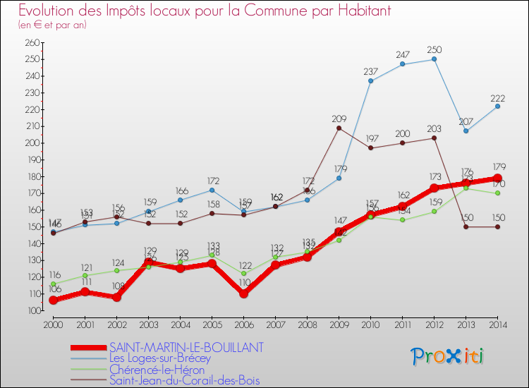 Evolution et montant des impôts locaux par Habitant pour SAINT-MARTIN-LE-BOUILLANT et les communes proches de 2000 à 2014 Comparaison des impôts locaux par habitant pour SAINT-MARTIN-LE-BOUILLANT et les communes voisines de 2000 à 2014
