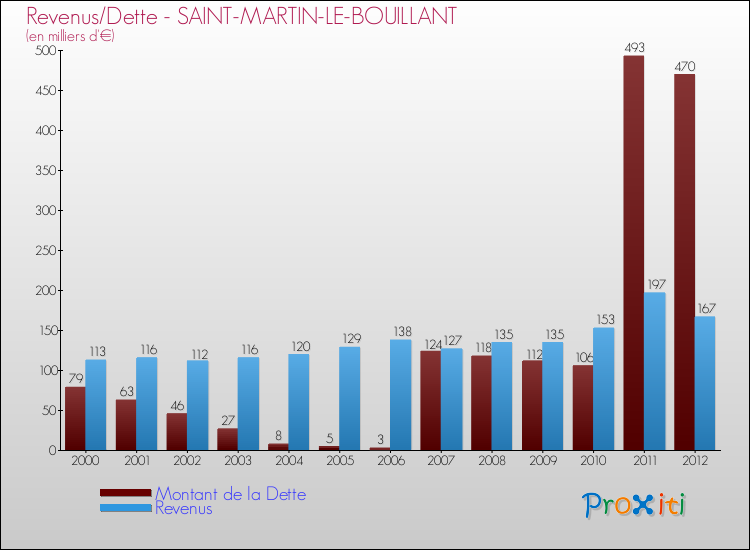 Evolution comparée de la dette et des revenus pour la commune de SAINT-MARTIN-LE-BOUILLANT de 2000 à 2012 Comparaison de la dette et des revenus pour SAINT-MARTIN-LE-BOUILLANT de 2000 à 2012