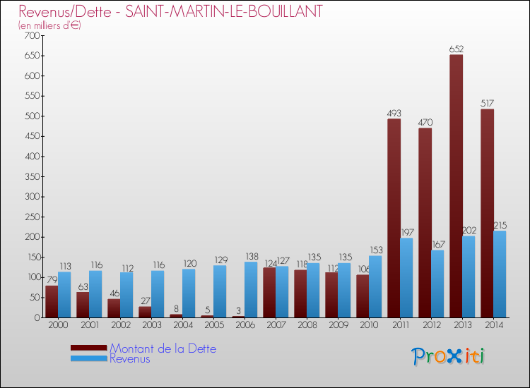 Evolution comparée de la dette et des revenus pour la commune de SAINT-MARTIN-LE-BOUILLANT de 2000 à 2014 Comparaison de la dette et des revenus pour SAINT-MARTIN-LE-BOUILLANT de 2000 à 2014