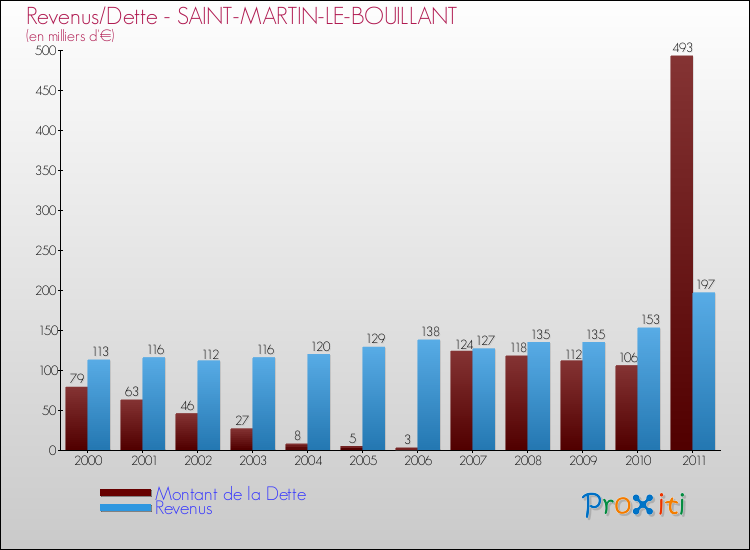 Evolution comparée de la dette et des revenus pour la commune de SAINT-MARTIN-LE-BOUILLANT de 2000 à 2011 Comparaison de la dette et des revenus pour SAINT-MARTIN-LE-BOUILLANT de 2000 à 2011
