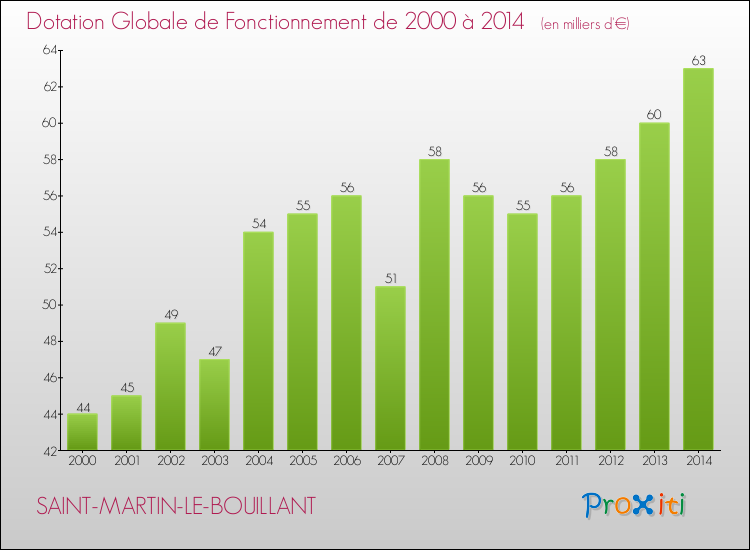 Evolution du montant de la Dotation Globale de Fonctionnement pour la commune de SAINT-MARTIN-LE-BOUILLANT de 2000 à 2014 Evolution du montant de la Dotation Globale de Fonctionnement pour SAINT-MARTIN-LE-BOUILLANT de 2000 à 2014