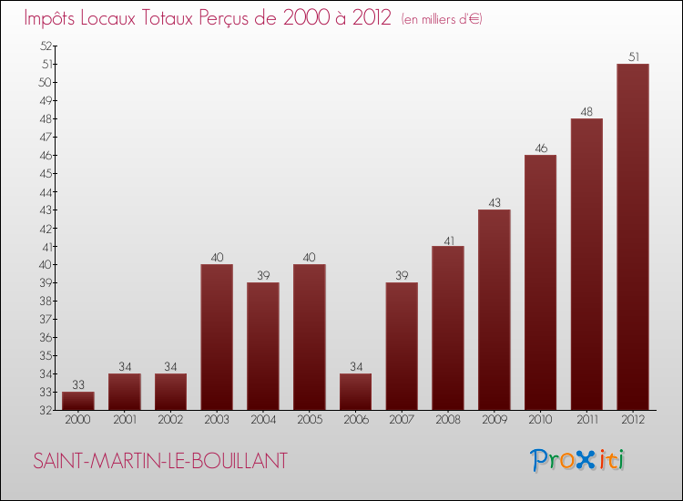 Evolution des Impôts Locaux pour la commune de SAINT-MARTIN-LE-BOUILLANT de 2000 à 2012 Evolution des Impôts Locaux pour SAINT-MARTIN-LE-BOUILLANT de 2000 à 2012