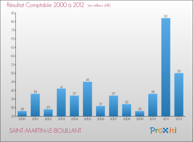 Evolution du résultat comptable pour la commune de SAINT-MARTIN-LE-BOUILLANT de 2000 à 2012 Evolution du résultat comptable pour SAINT-MARTIN-LE-BOUILLANT de 2000 à 2012