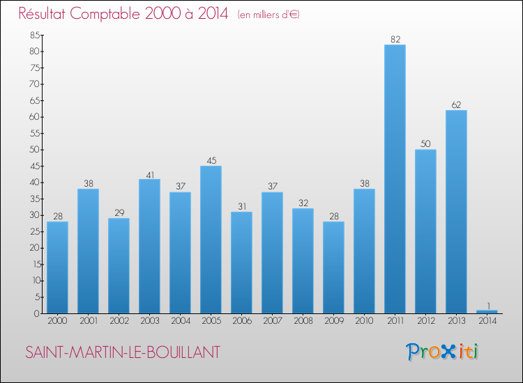 Evolution du résultat comptable pour la commune de SAINT-MARTIN-LE-BOUILLANT de 2000 à 2014 Evolution du résultat comptable pour SAINT-MARTIN-LE-BOUILLANT de 2000 à 2014