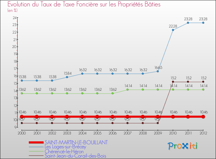 Evolution du taux de la taxe foncière sur le bati pour SAINT-MARTIN-LE-BOUILLANT et les communes proches de 2000 à 2012 Comparaison des taux de taxe foncière sur le bati pour SAINT-MARTIN-LE-BOUILLANT et les communes voisines de 2000 à 2012