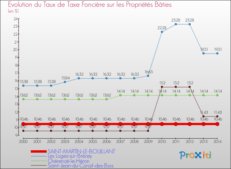 Evolution du taux de la taxe foncière sur le bati pour SAINT-MARTIN-LE-BOUILLANT et les communes proches de 2000 à 2014 Comparaison des taux de taxe foncière sur le bati pour SAINT-MARTIN-LE-BOUILLANT et les communes voisines de 2000 à 2014