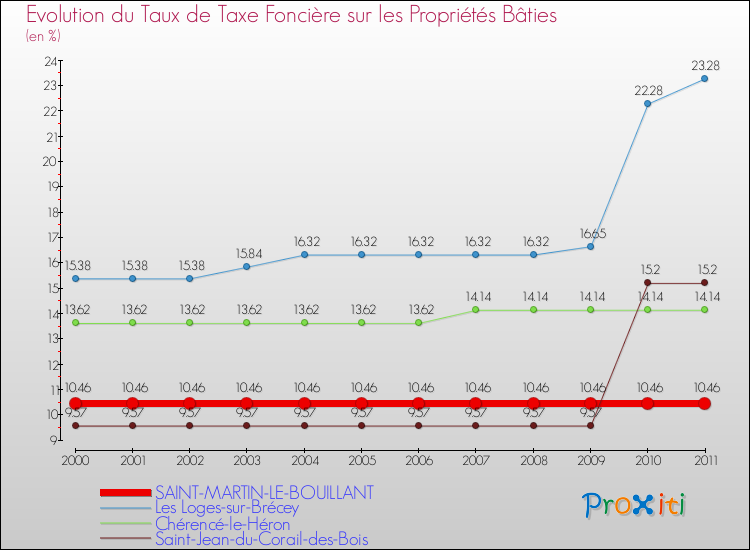 Evolution du taux de la taxe foncière sur le bati pour SAINT-MARTIN-LE-BOUILLANT et les communes proches Comparaison des taux de taxe foncière sur le bati pour SAINT-MARTIN-LE-BOUILLANT et les communes voisines