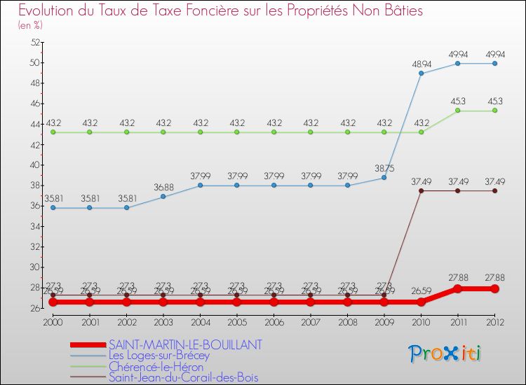 Evolution du taux de la taxe foncière sur les immeubles et terrains non batis pour SAINT-MARTIN-LE-BOUILLANT et les communes proches de 2000 à 2012 Comparaison des taux de la taxe foncière sur les immeubles et terrains non batis pour SAINT-MARTIN-LE-BOUILLANT et les communes voisines de 2000 à 2012