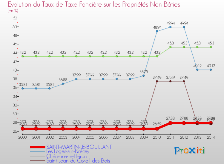 Evolution du taux de la taxe foncière sur les immeubles et terrains non batis pour SAINT-MARTIN-LE-BOUILLANT et les communes proches de 2000 à 2014 Comparaison des taux de la taxe foncière sur les immeubles et terrains non batis pour SAINT-MARTIN-LE-BOUILLANT et les communes voisines de 2000 à 2014