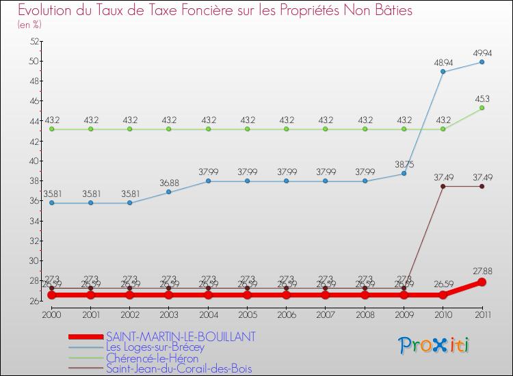 Evolution du taux de la taxe foncière sur les immeubles et terrains non batis pour SAINT-MARTIN-LE-BOUILLANT et les communes proches Comparaison des taux de la taxe foncière sur les immeubles et terrains non batis pour SAINT-MARTIN-LE-BOUILLANT et les communes voisines