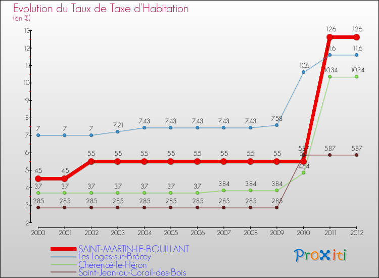 Evolution du taux de la taxe d'habitation pour SAINT-MARTIN-LE-BOUILLANT et les communes proches Comparaison des taux de la taxe d'habitation pour SAINT-MARTIN-LE-BOUILLANT et les communes voisines