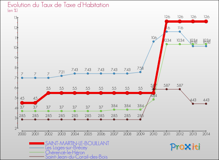 Evolution du taux de la taxe d'habitation pour SAINT-MARTIN-LE-BOUILLANT et les communes proches de 2000 à 2014 Comparaison des taux de la taxe d'habitation pour SAINT-MARTIN-LE-BOUILLANT et les communes voisines de 2000 à 2014
