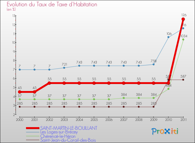 Evolution du taux de la taxe d'habitation pour SAINT-MARTIN-LE-BOUILLANT et les communes proches Comparaison des taux de la taxe d'habitation pour SAINT-MARTIN-LE-BOUILLANT et les communes voisines